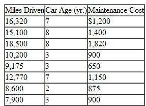 The manager of the Bayville police department motor pool wants to develop a forecast model for annual maintenance on police cars, based on mileage in the past year and age of the cars. The following data have been collected for eight different cars:    a. Using Excel, develop a multiple regression equation for these data. b. What is the coefficient of determination for this regression equation c. Forecast the annual maintenance cost for a police car that is 5 years old and will be driven 10,000 miles in 1 year.