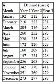 Diamant Foods Company produces a variety of food products, including a line of candies. One of its most popular candy items is Divine Diamonds, a bag of a dozen individually wrapped diamond-shaped candies made primarily from a blend of dark and milk chocolates, macadamia nuts, and a blend of heavy cream fillings. The item is relatively expensive, so Diamant Foods produces it only for its eastern market, encompassing urban areas such as New York, Atlanta, Philadelphia, and Boston. The item is not sold in grocery or discount stores but mainly in specialty shops and specialty groceries, candy stores, and department stores. Diamant Foods supplies the candy to a single food distributor, which has several warehouses on the East Coast. The candy is shipped in cases of 60 bags of the candy per case. Diamonds sell well, despite the fact that they are expensive, at $9.85 per bag (wholesale). Diamant uses high-quality, fresh ingredients and does not store large stocks of the candy in inventory for very long periods of time. Diamant's distributor believes that demand for the candy follows a seasonal pattern. It has collected demand data (i.e., cases sold) for Diamonds from its warehouses and the stores it supplies for the past 3 years, as follows:    The distributor must hold the candy inventory in climate- controlled warehouses and be careful in handling it. The annual carrying cost is $116 per case. Diamonds must be shipped a long distance from the manufacturer to the distributor, and in order to keep the candy as fresh as possible, trucks must be air-conditioned, shipments must be direct, and shipments are often less than a truckload. As a result, the ordering cost is $4,700. Diamant Foods makes Diamonds from three primary ingredients it orders from different suppliers: dark and milk chocolate, macadamia nuts, and a special heavy cream filling. Except for its unique shape, a Diamond is almost like a chocolate truffle. Each Diamond weighs 1.2 ounces and requires 0.70 ounce of blended chocolates, 0.50 ounce of macadamia nuts, and 0.40 ounce of filling to produce (including spillage and waste). Diamant Foods orders chocolate, nuts, and filling from its suppliers by the pound. The annual ordering cost is $5,700 for chocolate, and the annual carrying cost is $0.45 per pound. The ordering cost for macadamia nuts is $6,300, and the annual carrying cost is $0.63 per pound. The ordering cost for filling is $4,500, and the annual carrying cost is $0.55 per pound.  Each of the suppliers offers the candy manufacturer a quantity discount price schedule for the ingredients, as follows:    Determine the inventory order quantity for Diamant's distributor. Compare the optimal order quantity with a seasonally adjusted forecast for demand. Does the order quantity seem adequate to meet the seasonal demand pattern for Diamonds (i.e., is it likely that shortages or excessive inventories will occur) Can you identify the causes of the seasonal demand pattern for Diamonds Determine the inventory order quantity for each of the three primary ingredients that Diamant Foods orders from its suppliers.