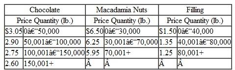 Diamant Foods Company produces a variety of food products, including a line of candies. One of its most popular candy items is Divine Diamonds, a bag of a dozen individually wrapped diamond-shaped candies made primarily from a blend of dark and milk chocolates, macadamia nuts, and a blend of heavy cream fillings. The item is relatively expensive, so Diamant Foods produces it only for its eastern market, encompassing urban areas such as New York, Atlanta, Philadelphia, and Boston. The item is not sold in grocery or discount stores but mainly in specialty shops and specialty groceries, candy stores, and department stores. Diamant Foods supplies the candy to a single food distributor, which has several warehouses on the East Coast. The candy is shipped in cases of 60 bags of the candy per case. Diamonds sell well, despite the fact that they are expensive, at $9.85 per bag (wholesale). Diamant uses high-quality, fresh ingredients and does not store large stocks of the candy in inventory for very long periods of time. Diamant's distributor believes that demand for the candy follows a seasonal pattern. It has collected demand data (i.e., cases sold) for Diamonds from its warehouses and the stores it supplies for the past 3 years, as follows:    The distributor must hold the candy inventory in climate- controlled warehouses and be careful in handling it. The annual carrying cost is $116 per case. Diamonds must be shipped a long distance from the manufacturer to the distributor, and in order to keep the candy as fresh as possible, trucks must be air-conditioned, shipments must be direct, and shipments are often less than a truckload. As a result, the ordering cost is $4,700. Diamant Foods makes Diamonds from three primary ingredients it orders from different suppliers: dark and milk chocolate, macadamia nuts, and a special heavy cream filling. Except for its unique shape, a Diamond is almost like a chocolate truffle. Each Diamond weighs 1.2 ounces and requires 0.70 ounce of blended chocolates, 0.50 ounce of macadamia nuts, and 0.40 ounce of filling to produce (including spillage and waste). Diamant Foods orders chocolate, nuts, and filling from its suppliers by the pound. The annual ordering cost is $5,700 for chocolate, and the annual carrying cost is $0.45 per pound. The ordering cost for macadamia nuts is $6,300, and the annual carrying cost is $0.63 per pound. The ordering cost for filling is $4,500, and the annual carrying cost is $0.55 per pound.  Each of the suppliers offers the candy manufacturer a quantity discount price schedule for the ingredients, as follows:    Determine the inventory order quantity for Diamant's distributor. Compare the optimal order quantity with a seasonally adjusted forecast for demand. Does the order quantity seem adequate to meet the seasonal demand pattern for Diamonds (i.e., is it likely that shortages or excessive inventories will occur) Can you identify the causes of the seasonal demand pattern for Diamonds Determine the inventory order quantity for each of the three primary ingredients that Diamant Foods orders from its suppliers.