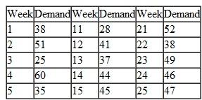 The Fort Worth Texans have won three Super Bowls in the past 5 years, including two in a row the past 2 years. As a result, sportswear such as hats, sweatshirts, sweatpants, and jackets with the Texans logo are particularly popular in Texas. The Texans operate a stadium store outside the football stadium where they play. It is near a busy highway, so the store has heavy customer traffic throughout the year, not just on game days. In addition, the stadium holds high school or college football and soccer games almost every week in the fall, and it holds baseball games in the spring and summer. The most popular single item the stadium store sells is a blue and silver baseball cap with the Texans logo embroidered on it in a special and very attractive manner. The cap has an elastic headband inside it, which automatically conforms to different head sizes. However, the store has had a difficult time keeping the cap in stock, especially during the time between the placement and receipt of an order. Often customers come to the store just for the hat; when it is not in stock, customers are visibly upset, and the store management believes they tend to go to competing stores to purchase their Texans clothing. To rectify this problem, the store manager, Jenny Jones, would like to develop an inventory control policy that would ensure that customers would be able to purchase the cap 99% of the time they asked for it. Jenny has accumulated the following demand data for the cap for a 30-week period:        (Demand includes actual sales plus a record of the times a cap has been requested but not available and an estimate of the number of times a customer wanted a cap when it was not available but did not ask for it.) The store purchases the hats from a small manufacturing company in Jamaica. The shipments from Jamaica are somewhat erratic, with a lead time anywhere between 10 days and 1 month. The following lead-time data (in days) were accumulated during approximately a 1-year period:    In the past, Jenny placed an order whenever the stock got down to 150 caps. To what level of service does this reorder point correspond What would the reorder point and safety stock need to be to attain the desired service level Discuss how Jenny might determine the order size for caps and what additional, if any, information would be needed to determine the order size.