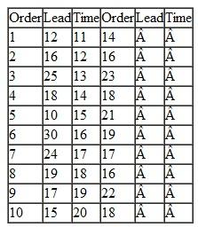 The Fort Worth Texans have won three Super Bowls in the past 5 years, including two in a row the past 2 years. As a result, sportswear such as hats, sweatshirts, sweatpants, and jackets with the Texans logo are particularly popular in Texas. The Texans operate a stadium store outside the football stadium where they play. It is near a busy highway, so the store has heavy customer traffic throughout the year, not just on game days. In addition, the stadium holds high school or college football and soccer games almost every week in the fall, and it holds baseball games in the spring and summer. The most popular single item the stadium store sells is a blue and silver baseball cap with the Texans logo embroidered on it in a special and very attractive manner. The cap has an elastic headband inside it, which automatically conforms to different head sizes. However, the store has had a difficult time keeping the cap in stock, especially during the time between the placement and receipt of an order. Often customers come to the store just for the hat; when it is not in stock, customers are visibly upset, and the store management believes they tend to go to competing stores to purchase their Texans clothing. To rectify this problem, the store manager, Jenny Jones, would like to develop an inventory control policy that would ensure that customers would be able to purchase the cap 99% of the time they asked for it. Jenny has accumulated the following demand data for the cap for a 30-week period:        (Demand includes actual sales plus a record of the times a cap has been requested but not available and an estimate of the number of times a customer wanted a cap when it was not available but did not ask for it.) The store purchases the hats from a small manufacturing company in Jamaica. The shipments from Jamaica are somewhat erratic, with a lead time anywhere between 10 days and 1 month. The following lead-time data (in days) were accumulated during approximately a 1-year period:    In the past, Jenny placed an order whenever the stock got down to 150 caps. To what level of service does this reorder point correspond What would the reorder point and safety stock need to be to attain the desired service level Discuss how Jenny might determine the order size for caps and what additional, if any, information would be needed to determine the order size.