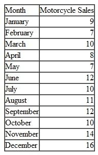 In Problem in Chapter, the Saki motorcycle dealer in Minneapolis-St. Paul orders the Saki Super TXII motorcycle it sells from the manufacturer in Japan. Using the 3-month moving average forecast of demand for January as the monthly forecast for the next year, an annual carrying cost of $375, an ordering cost of $3,200, and a lead time for receiving an order of 1 month, determine the optimal order size, the minimum total annual inventory cost, the optimal time between orders, the number of orders, and the reorder point. Problem The Saki motorcycle dealer in the Minneapolis-St. Paul area wants to make an accurate forecast of demand for the Saki Super TXII motorcycle during the next month. Because the manufacturer is in Japan, it is difficult to send motorcycles back or reorder if the proper number is not ordered a month ahead. From sales records, the dealer has accumulated the following data for the past year: a. Compute a 3-month moving average forecast of demand for April through January (of the next year). b. Compute a 5-month moving average forecast for June through January. c. Compare the two forecasts computed in (a) and (b), using MAD. Which one should the dealer use for January of the next year