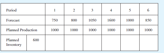 A production line is to run at 1000 units per month. Sales are forecast as shown in the following. Calculate the expected period-end inventory. The opening inventory is 600 units. All periods have the same number of working days.