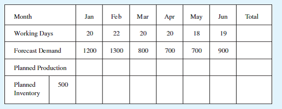 A company wants to develop a level production plan for a family of products. The opening inventory is 500 units, and a decrease to 250 units is expected by the end of the plan. The demand for each of the months is given in what follows. How much should the company produce each month? What will be the ending inventory in each month? Do you see any problems with the plan?  