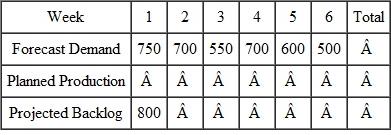 The opening backlog is 800 units. Forecast demand is shown in the following. Calculate the weekly production for level production if the backlog is to be reduced to 100 units.