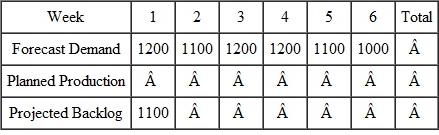 The opening backlog is 1100 units. Forecast demand is shown in the following. Calculate the weekly production for level production if the backlog is to be increased to 1200 units.