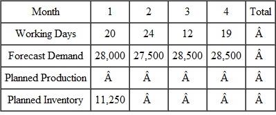 For the following data, calculate the number of workers required for level production and the resulting month-end inventories. Each worker can produce 15 units per day, and the desired ending inventory is 9000 units.