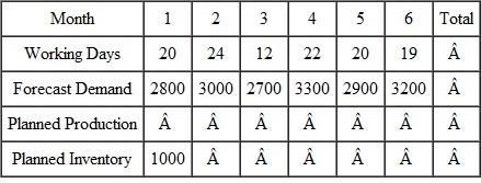 For the following data, calculate the number of workers required for level production and the resulting month-end inventories. Each worker can produce 9 units per day, and the desired ending inventory is 800 units. Why is it not possible to reach the exact ending inventory target?