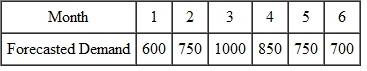 Assume you have been given the job to develop an effective approach to the problem. First, here is the forecast developed by Marketing:   The production manager said there were currently 50 units in inventory, and they would like to end the 6 months with only 25 in inventory. He also said that currently each worker produces an average of 25 pumps in any given month. There are currently 20 workers in the medium-size pump area. Using the data, develop a chase production plan. How much extra cost (inventory and HR costs) are involved in this plan? What additional costs (both financial and nonfinancial) might be involved with such a plan?