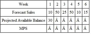 The Wicked Witch Whisk Company manufactures a line of broomsticks. The most popular is the 36-inch model, and the sales department has prepared a forecast for 6 weeks. The opening inventory is 30. As master scheduler, you must prepare an MPS. The brooms are manufactured in lots of 100.  