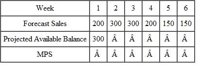 The Shades Sunglass Company assembles sunglasses from frames, which it makes, and lenses, which it purchases from an outside supplier. The sales department has prepared the following 6-week forecast for Ebony, a popular model. The sunglasses are assembled in lots of 200, and the opening inventory is 300 pairs. Complete the projected available balance and the master production schedule.  