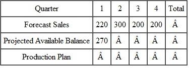 The Amalgamated Mailbox Company manufactures a family of two mailboxes. The production plan and the MPS are developed on a quarterly basis. The forecast for the product group follows. The opening inventory is 270 units, and the company wants to reduce this to 150 units at the end of the year. Develop a level production plan. Production Plan   The forecast sales for each of the mailboxes in the family also follow. Develop an MPS for each item, bearing in mind that production is to be leveled as in the production plan. For each mailbox, the lot size is 200. Mailbox A. Lot size: 200   Mailbox B. Lot size: 20 0  