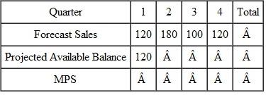 The Amalgamated Mailbox Company manufactures a family of two mailboxes. The production plan and the MPS are developed on a quarterly basis. The forecast for the product group follows. The opening inventory is 270 units, and the company wants to reduce this to 150 units at the end of the year. Develop a level production plan. Production Plan   The forecast sales for each of the mailboxes in the family also follow. Develop an MPS for each item, bearing in mind that production is to be leveled as in the production plan. For each mailbox, the lot size is 200. Mailbox A. Lot size: 200   Mailbox B. Lot size: 20 0  