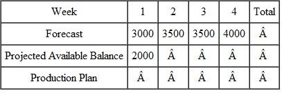 Worldwide Can-Openers, Inc., makes a family of two hand-operated can openers. The production plan is based on months. There are 4 weeks in this month. Opening inventory is 2000 dozen, and it is planned to increase that to 4000 dozen by the end of the month. The MPS is made using weekly periods. The forecast and projected available balance for the two models follow. The lot size for both models is 1000 dozen. Calculate the production plan and the MPS for each item. Production Plan   Model A   Model B  