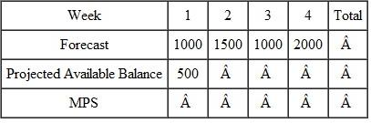 Worldwide Can-Openers, Inc., makes a family of two hand-operated can openers. The production plan is based on months. There are 4 weeks in this month. Opening inventory is 2000 dozen, and it is planned to increase that to 4000 dozen by the end of the month. The MPS is made using weekly periods. The forecast and projected available balance for the two models follow. The lot size for both models is 1000 dozen. Calculate the production plan and the MPS for each item. Production Plan   Model A   Model B  