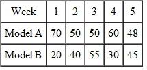 The Acme Widget Company makes widgets in two models, and the bottleneck operation is in work center 10. Following is the resource bill (in hours per part).   The master production schedule for the next 5 weeks is   a. Using the resource bill and the master production schedule, calculate the number of hours required in work center 10 for each of the 5 weeks. Use the following table to record the required capacity on the work center.   b. If the available capacity at work station 10 is 260 hours per week, suggest possible ways of meeting the demand in week 3.