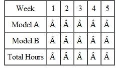 The Acme Widget Company makes widgets in two models, and the bottleneck operation is in work center 10. Following is the resource bill (in hours per part).   The master production schedule for the next 5 weeks is   a. Using the resource bill and the master production schedule, calculate the number of hours required in work center 10 for each of the 5 weeks. Use the following table to record the required capacity on the work center.   b. If the available capacity at work station 10 is 260 hours per week, suggest possible ways of meeting the demand in week 3.