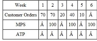 Calculate the available to promise using the following data. There are 100 units on hand.