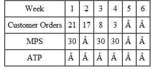 Given the following data, calculate how many units are available to promise. There are zero units on hand.