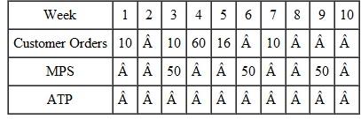 Using the scheduled receipts, calculate the ATP. There are zero units on hand.