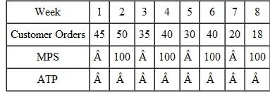 Using the scheduled receipts, calculate the ATP. There are 45 units on hand.