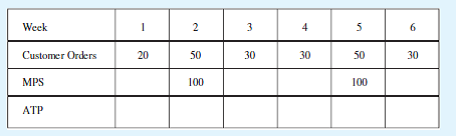 Calculate the available to promise using the following data. There are 50 units on hand.