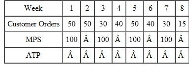 Given the following data, can an order for 20 for delivery in week 4 be accepted? Calculate the ATP using the following table. On hand = 50 units.
