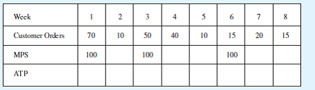 Given the following data, can an order for 40 more units for delivery in week 5 be accepted? If not, what do you suggest can be done? There are zero units on hand.