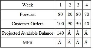 Given the following data, calculate the projected available balance and the planned MPS receipts. The lot size is 200. The demand time fence is 2 weeks.  