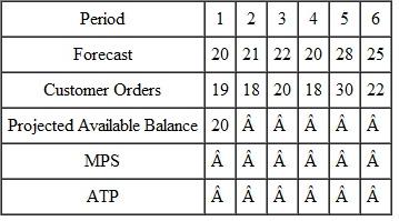 Complete the following problem. The lead time is 1 week and the demand time fence is the end of week 3. There are 20 on hand. The lot size is 60.