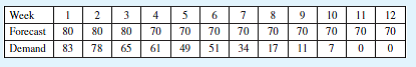Product A is an assemble-to-order product. It has a lot size of 150, and currently has an on-hand inventory of 110 units. There is a 2-week demand time fence and a 12-week planning time fence. The following table gives the original forecast and the actual customer orders for the next 12 weeks:    a. Given this information, develop a realistic master schedule, complete with ATP logic. b. Tell how you would respond to each of the following customer order requests. Assume these are independent requests, and do not have cumulative effects.  ¦ 20 units in week 3 ¦ 40 units in week 5 ¦ 120 units in week 7