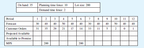 Given the following master schedule, fill in the projected available and available to promise rows:    b. A customer wants an order of 100 in period 4. What can you tell him? c. The customer from part (b) cancels his request, but then says he wants 120 in period 5. What do you tell him now? d. Sales has requested that you add an MPS of 200 in period 9 to cover their needs for a sales promotion. What do you tell them and why? e. What action (if any) should be taken in period 11? Why is it okay to take the action?