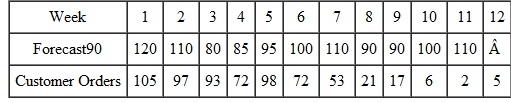 The Acme Water Pump company has a problem. The pumps are fairly expensive to make and store, so the company tends to keep the inventory low. At the same time, it is important to respond to demand quickly, since a customer who wants a water pump is very likely to get one from a competitor if Acme doesn't have one available immediately. Acme's current policy to produce pumps is to produce 100 per week, which is the average demand. Even this is a problem, as the production manager has pointed out, since the equipment is also used for other products and the lot size of 300 would be much more efficient. He said he is currently set up for water pump production for the next week and states that he has capacity available to produce 300 at a time next week. The following lists the forecasts and actual customer orders for the next 12 weeks:   The president of Acme has said that he wants to consider using a formal MPS with ATP logic to try to meet demand more effectively without a large impact on inventory. Acme has decided to use a demand time fence at the end of week 3 and has also found out that its current inventory is 25 units. Assume Acme will use the MPS lot size of 300 and that it will produce the first of those lots in week 1. A customer has just requested a major order of 45 pumps for delivery in week 5. What would you tell the customer about having such an order? Why? What, if anything, would such an order do to the operation?