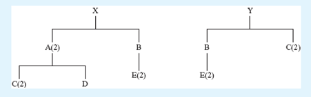 Using the following product tree, construct the appropriate single-level trees. How many Cs are needed to make 50 Xs and 100 Ys?