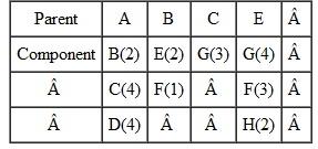 Given the following parents and components, construct a product tree. Figures in parentheses show the quantities per item. How many Gs are needed to make one A?
