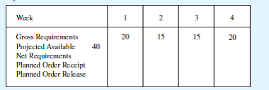 Complete the following table. Lead time for the part is 2 weeks, and the order quantity is 50. What action should be taken?