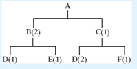 Given the following product tree, explode, offset, and determine the gross and net requirements. All lead times are 1 week, and the quantities required are shown in parentheses. The master production schedule calls for 100 As to be available in week 5. There are 20 Bs available. All other on-hand balances = 0.