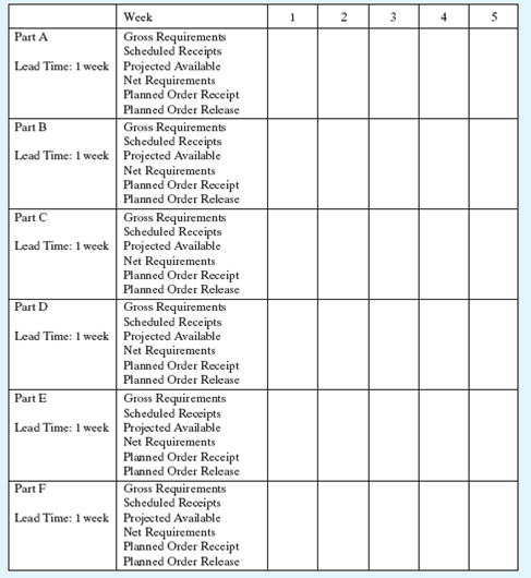 Given the following product tree, explode, offset, and determine the gross and net requirements. All lead times are 1 week, and the quantities required are shown in parentheses. The master production schedule calls for 100 As to be available in week 5. There are 20 Bs available. All other on-hand balances = 0.