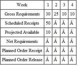 Complete the following table. Lead time for the part is 2 weeks. The lot size is 50.What is the projected available at the end of week 3? When is it planned to release an order?