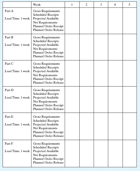 Given the following product tree, explode, offset, and determine the gross and net requirements. The quantities required are shown in parentheses. The master production schedule calls for the completion of 100 As in week 5. There is a scheduled receipt of 100 Bs in week 1. There are 200 Fs available. All order quantities are lot-for-lot.