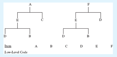 Given the following product tree, determine the low-level codes for all the components.