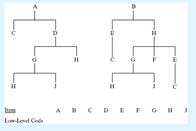Given the following product tree, determine the low-level codes for all the components.