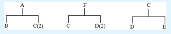 Given the following product tree, develop a material requirements plan for the components. Quantities per are shown in parentheses. The following worksheet shows the present active orders, the available balances, and the lead times.