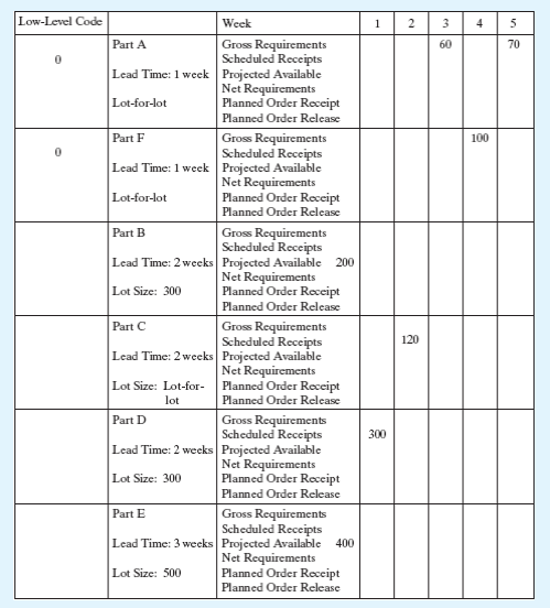 Given the following product tree, develop a material requirements plan for the components. Quantities per are shown in parentheses. The following worksheet shows the present active orders, the available balances, and the lead times.