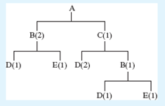 Given the following product tree, explode, offset, and determine the gross and net requirements. All lead times are 1 week, and the quantities required are shown in parentheses. The master production schedule calls for the completion of 100 As in week 4 and 50 in week 5. There are 300 Bs scheduled to be received in week 1 and 200 Ds in week 3. There are also 20 As available.