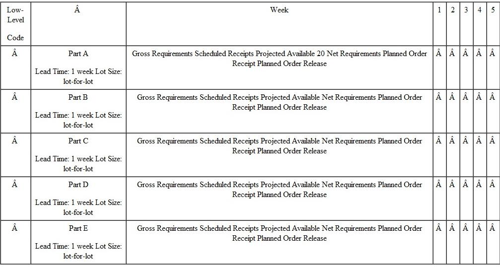 Given the following product tree, explode, offset, and determine the gross and net requirements. All lead times are 1 week, and the quantities required are shown in parentheses. The master production schedule calls for the completion of 100 As in week 4 and 50 in week 5. There are 300 Bs scheduled to be received in week 1 and 200 Ds in week 3. There are also 20 As available.