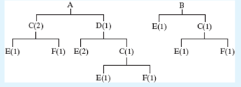 Given the following product tree, determine the low-level codes and the gross and net quantities for each part. There is a requirement for 100 As in week 4 and 50 Bs in week 5. There is a scheduled receipt of 100 Cs in week 2. Quantities required of each are also shown.