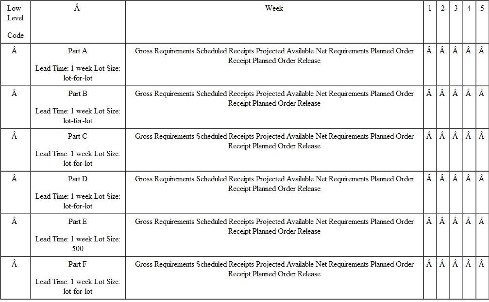 Given the following product tree, determine the low-level codes and the gross and net quantities for each part. There is a requirement for 100 As in week 4 and 50 Bs in week 5. There is a scheduled receipt of 100 Cs in week 2. Quantities required of each are also shown.