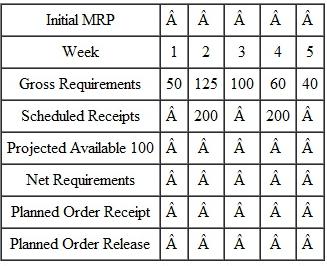 Complete the following MRP record. The lead time is 4 weeks, and the lot size is 200. What will happen if the gross requirements in week 3 are increased to 150 units? As a planner, what actions can you take?