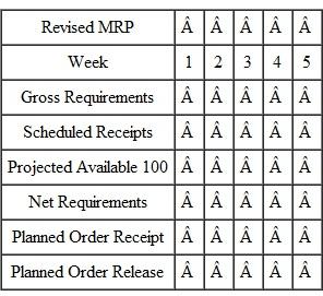 Complete the following MRP record. The lead time is 4 weeks, and the lot size is 200. What will happen if the gross requirements in week 3 are increased to 150 units? As a planner, what actions can you take?